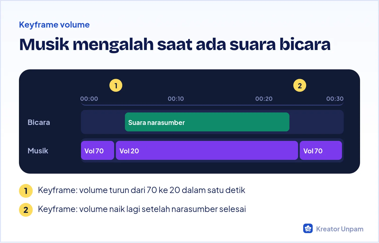 Keyframe volume musik: musik keras di pembuka, mengecil saat suara bicara dimulai, lalu naik lagi di akhir