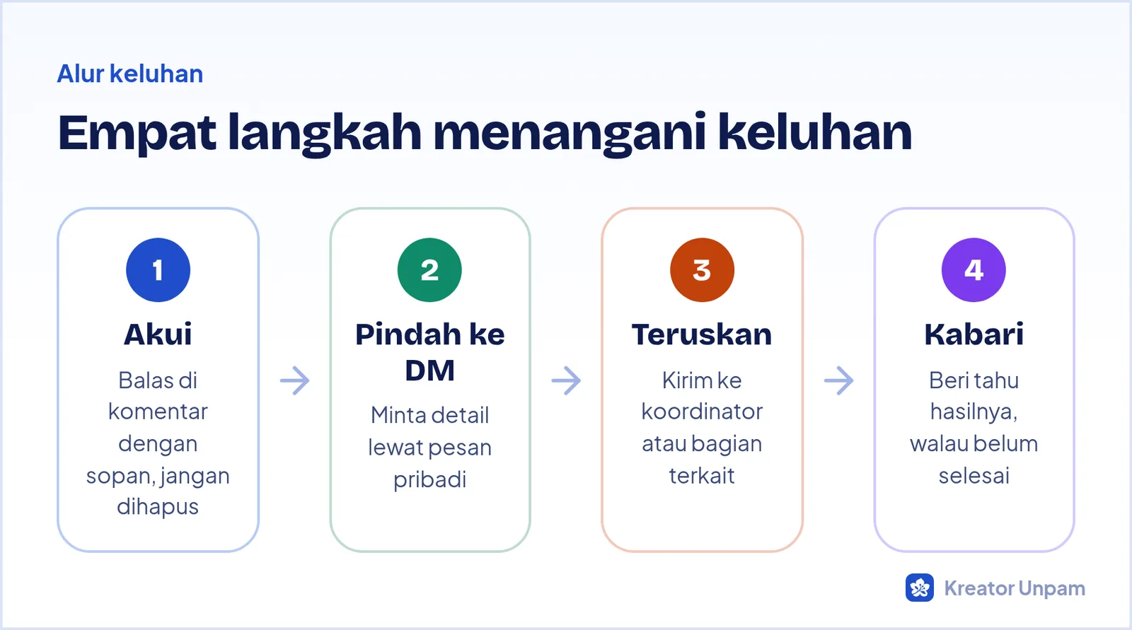 Alur menangani keluhan di media sosial: akui, pindahkan ke DM, teruskan, kabari