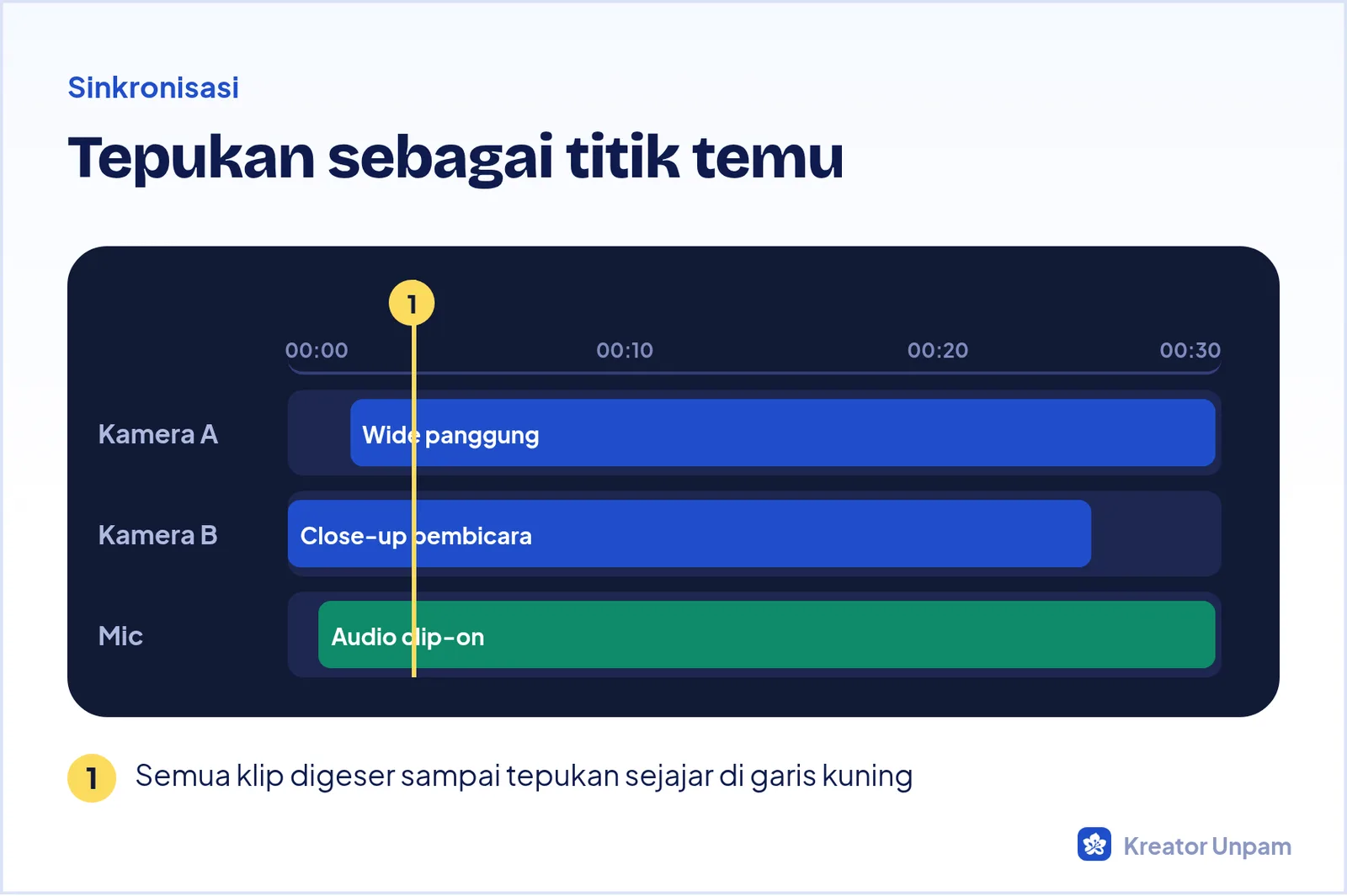 Ilustrasi sinkronisasi tiga sumber rekaman dengan tanda tepukan di awal