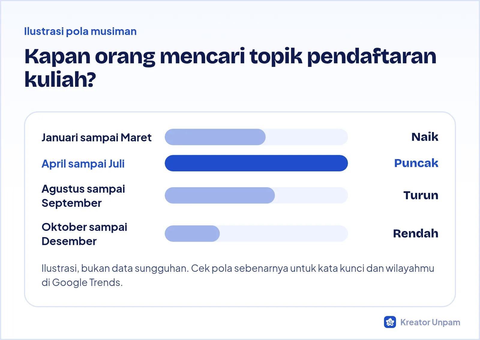 Ilustrasi pola musiman minat penelusuran topik pendaftaran kuliah sepanjang tahun