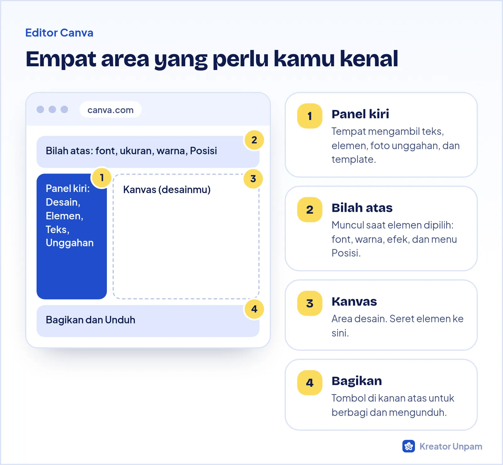 Ilustrasi bagian editor Canva: panel kiri, bilah atas, kanvas, dan tombol bagikan