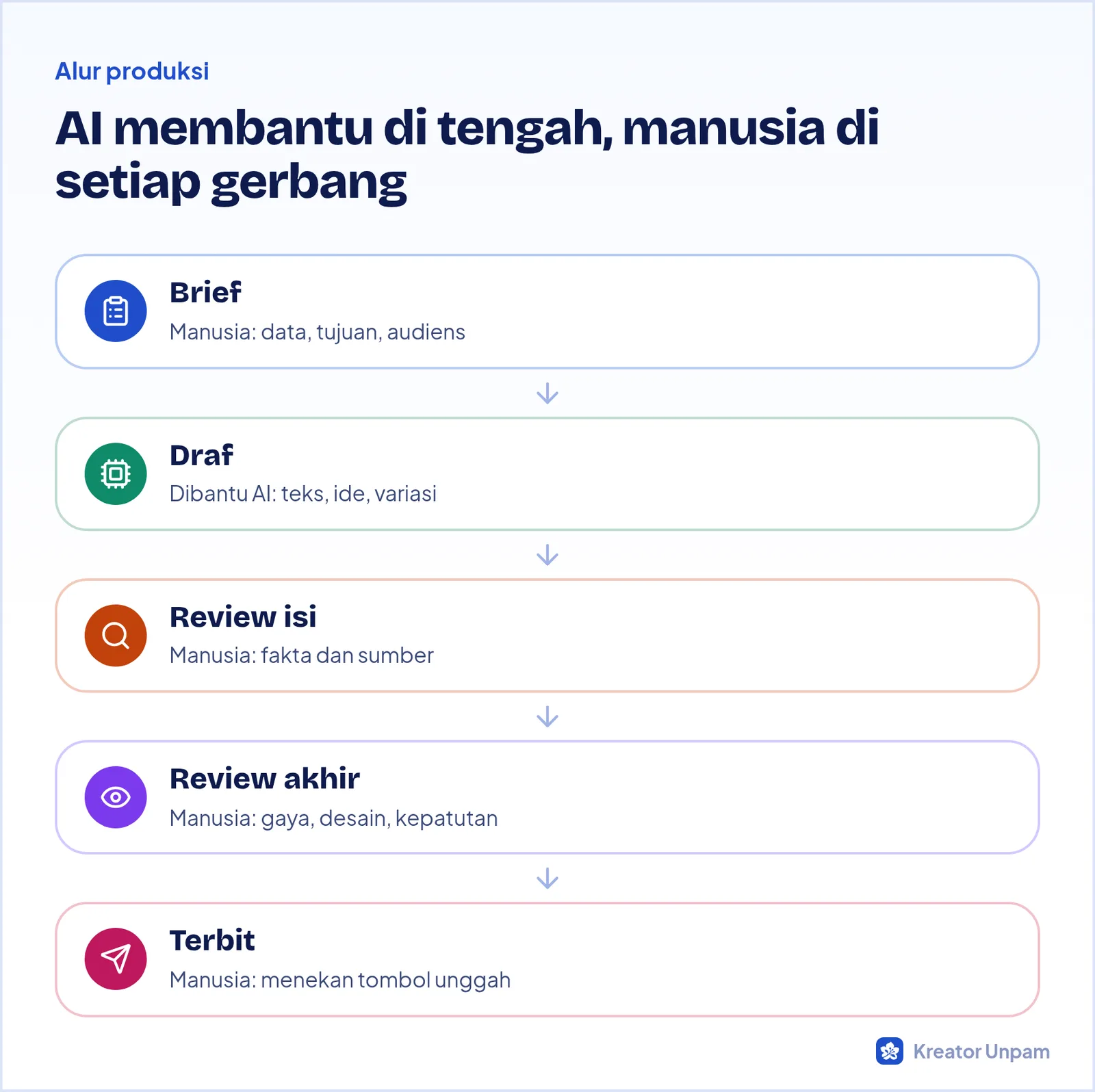 Alur produksi konten dengan AI dan human review: brief, draf dengan bantuan AI, review isi, review akhir, dan terbit