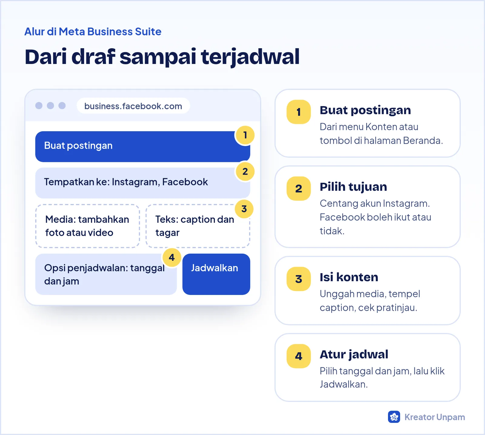 Ilustrasi alur menjadwalkan postingan di Meta Business Suite dengan empat langkah bernomor