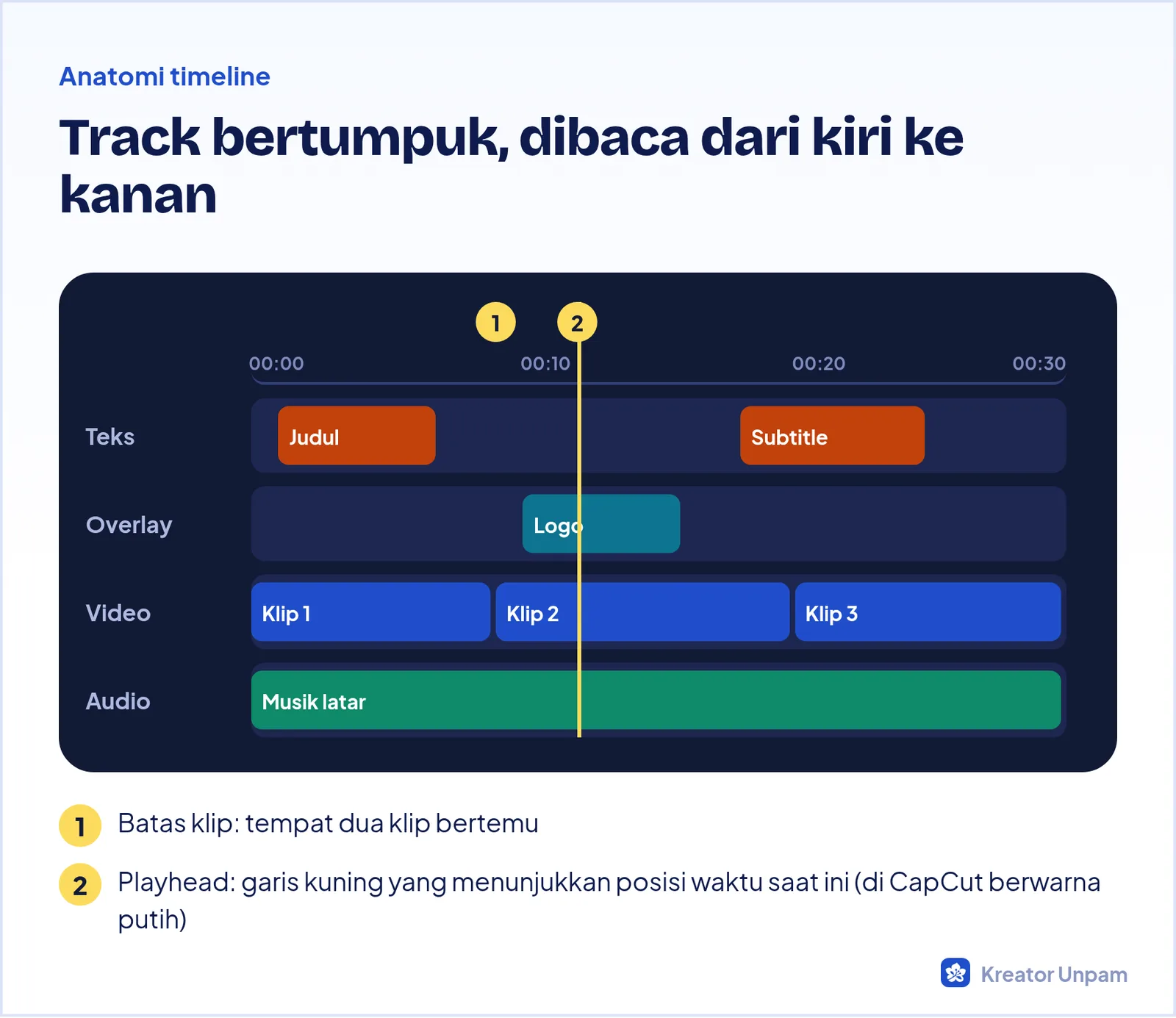 Ilustrasi timeline editing video dengan track video utama, overlay, teks, dan audio, serta playhead