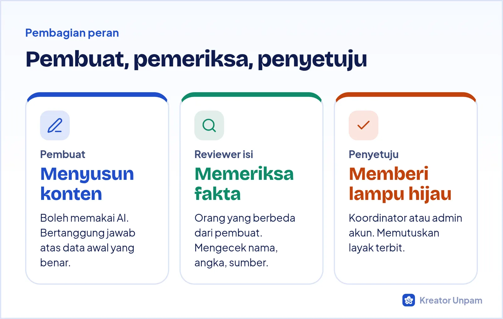 Tiga peran dalam alur konten yang memakai AI: pembuat, reviewer isi, dan penyetuju