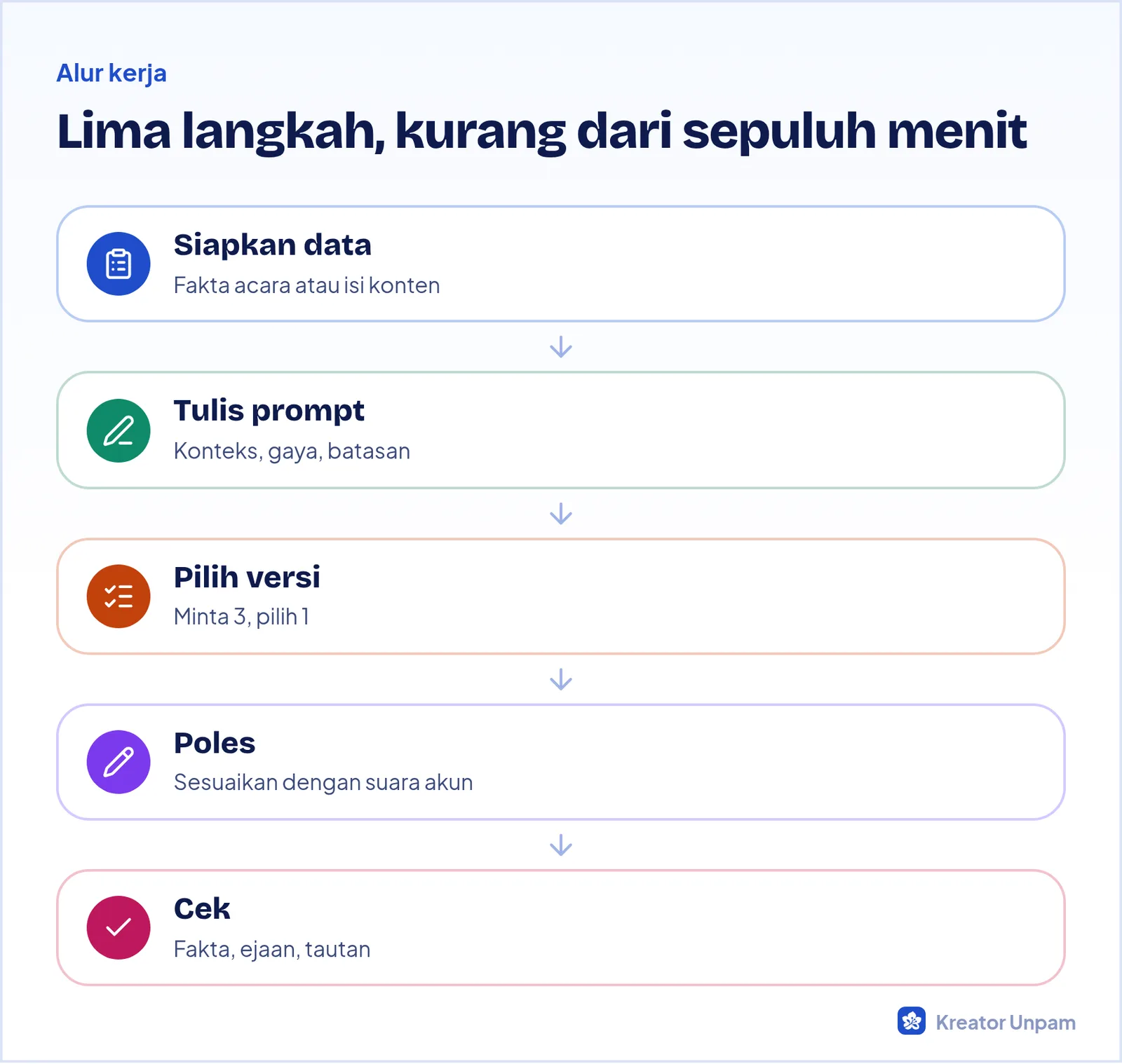 Alur membuat caption dengan AI: siapkan data, tulis prompt, pilih versi, poles, dan cek