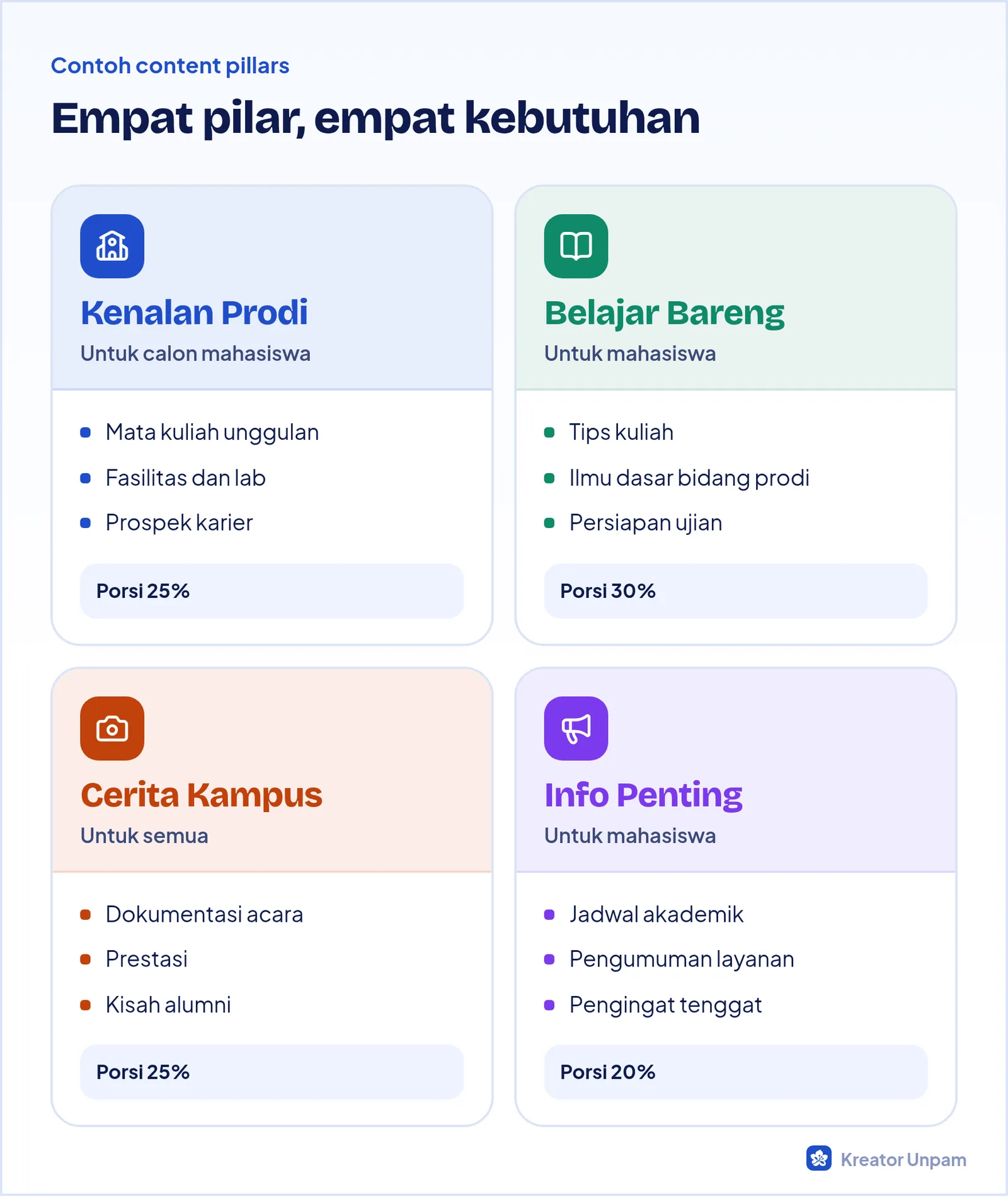 Empat content pillars akun prodi: Kenalan Prodi, Belajar Bareng, Cerita Kampus, dan Info Penting