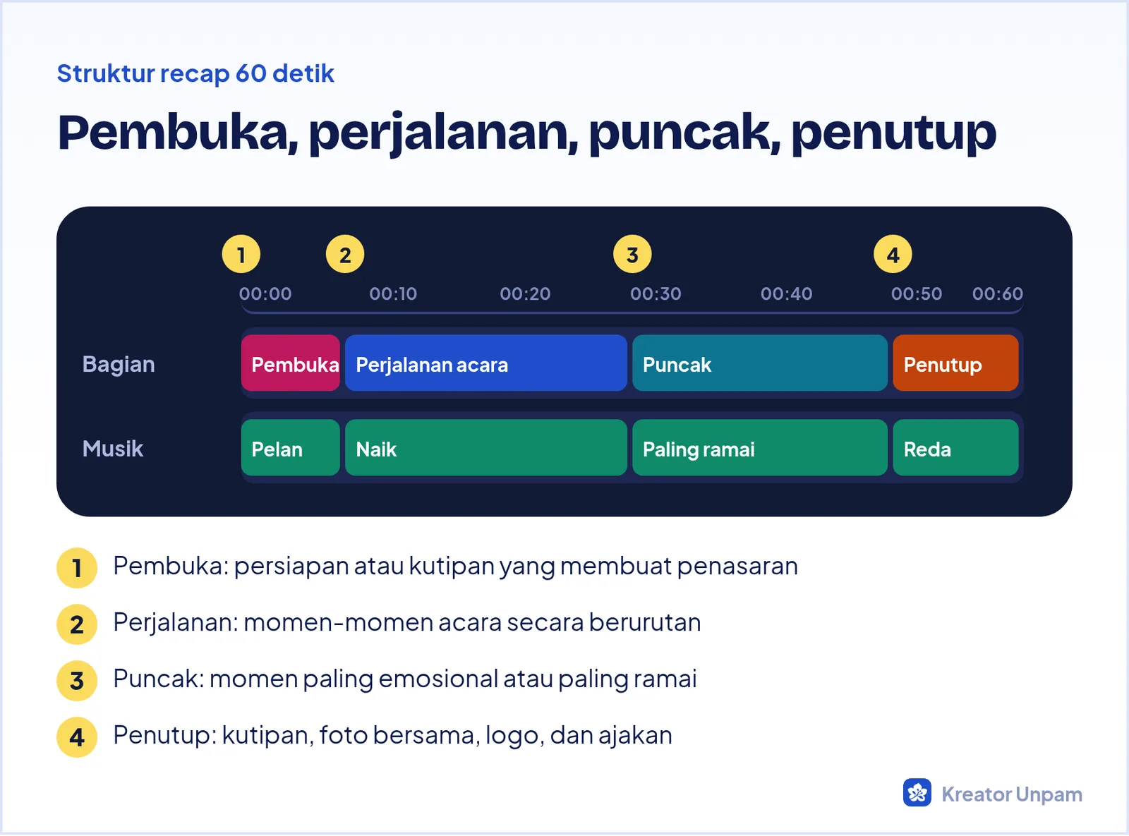 Struktur video recap event 60 detik: pembuka, perjalanan, puncak, dan penutup
