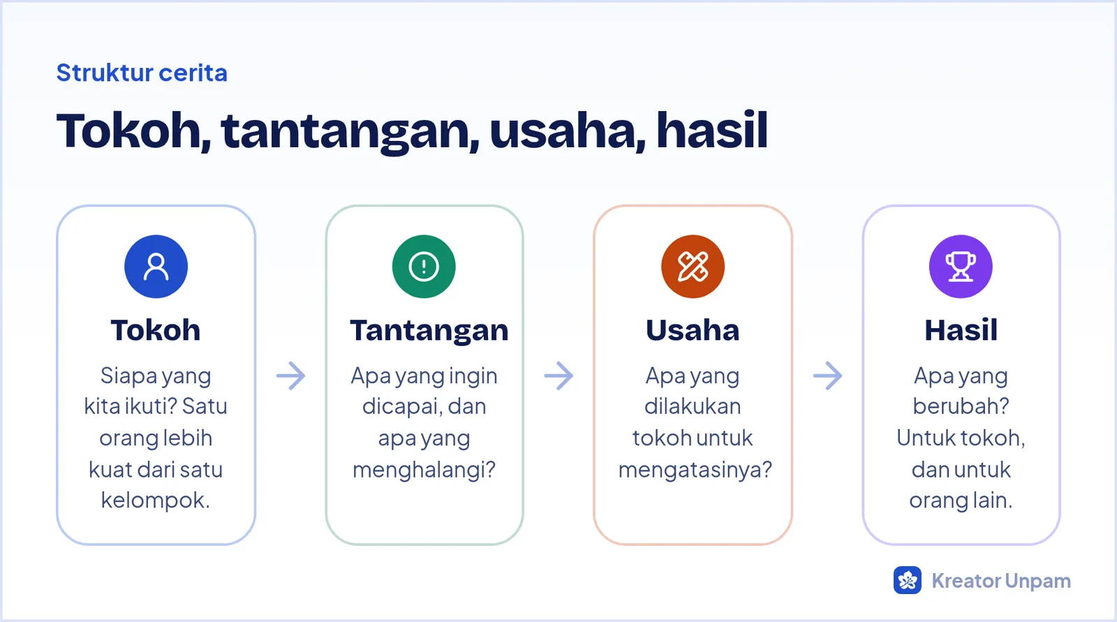 Struktur cerita empat bagian: tokoh, tantangan, usaha, dan hasil