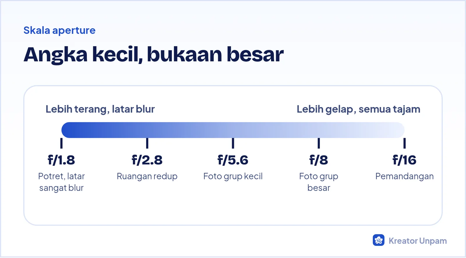 Skala aperture dari f/1.8 yang terbuka lebar sampai f/16 yang sempit beserta efeknya