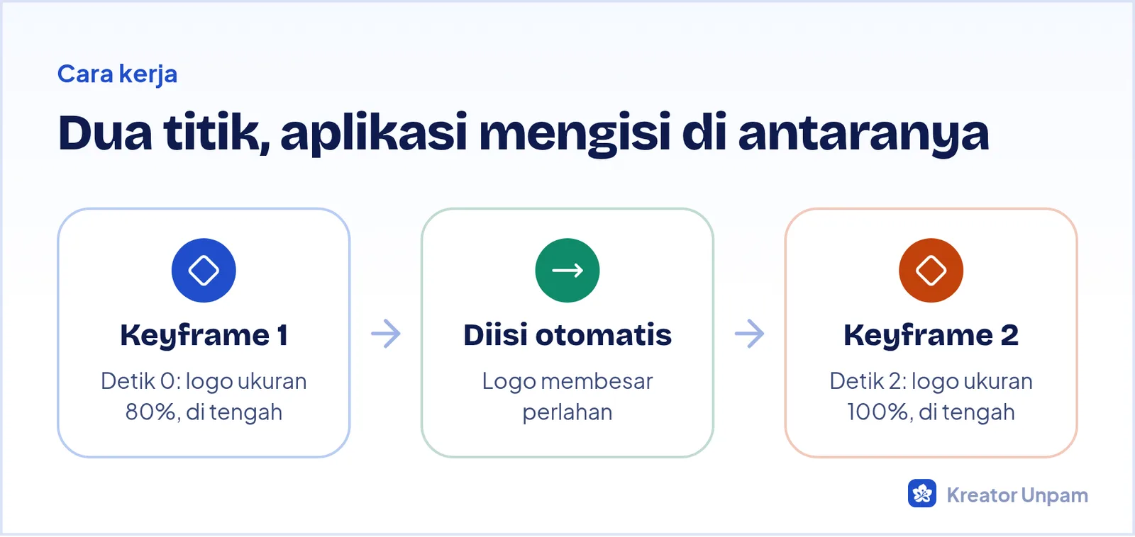 Konsep keyframe: titik awal dengan kondisi A, aplikasi mengisi gerakan, titik akhir dengan kondisi B