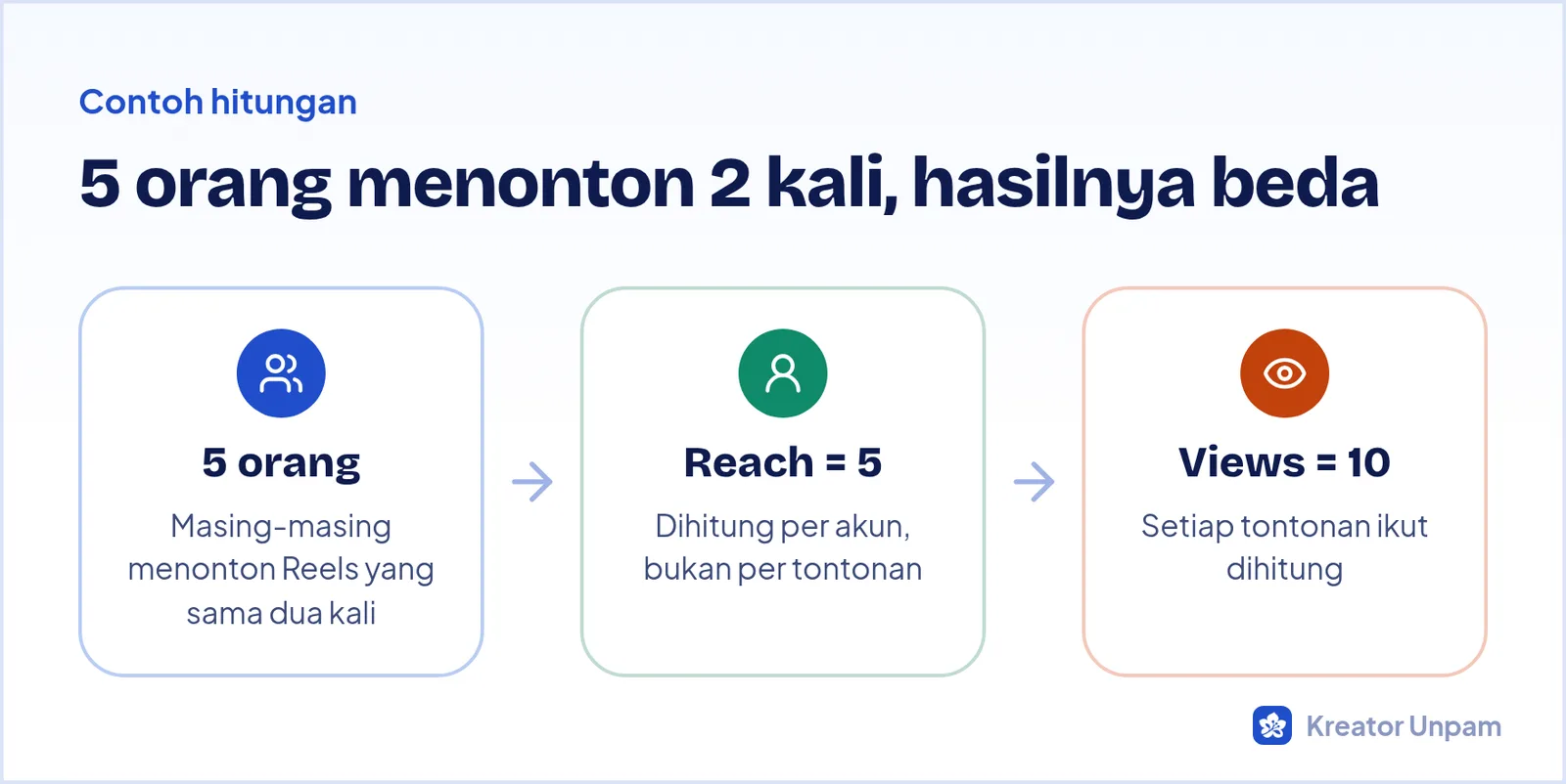 Contoh perhitungan: lima orang masing-masing menonton dua kali, Reach lima dan Views sepuluh